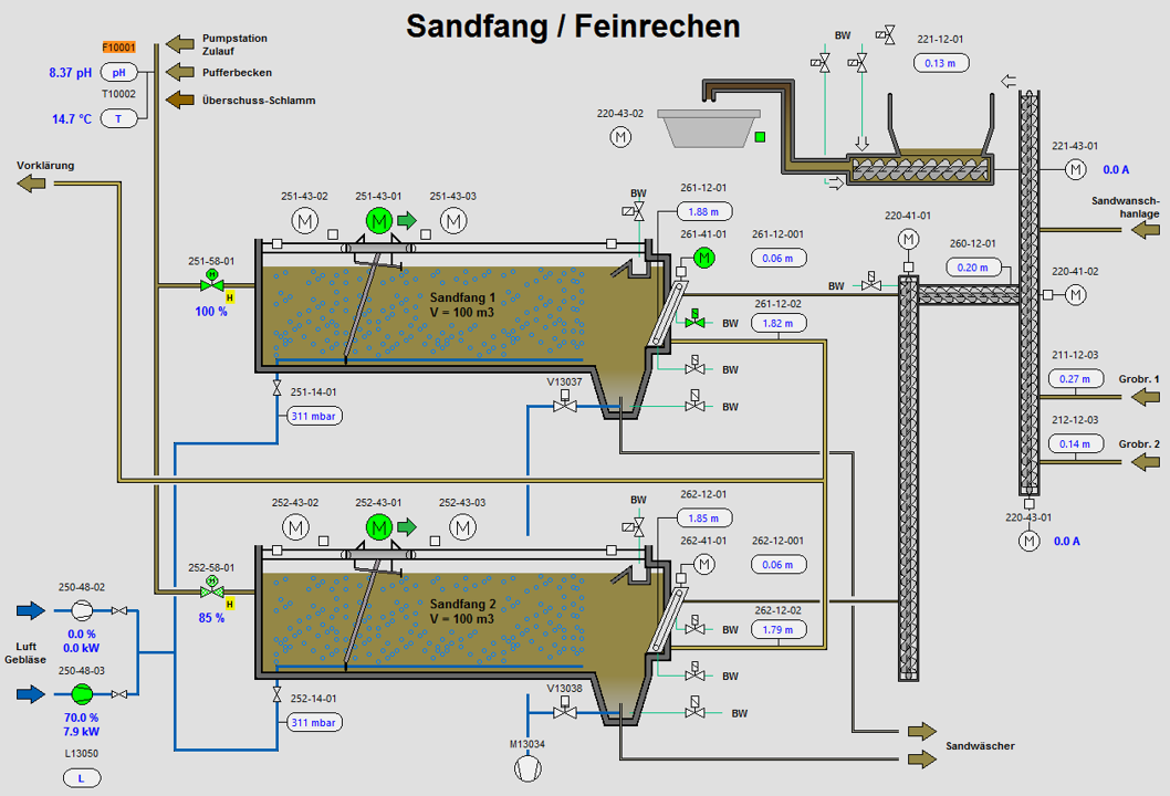 Screenshot der Überwachungssysteme des Sandfangs im PLS der ARA Neugut